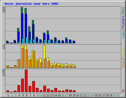 Acces journalier pour Mars 2002